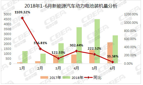 	中国储能网讯：动力电池应用分会研究部分析数据显示，2018年6月，我国新能源汽车动力电池装机量约2．87Gwh，环比下降36．57％，同比增长33．58％；1－6月累计装机总量为15．45Gwh。		数据来源：动力电池应用分会研究部	从车辆细分类别来看，2018年6月，我国新能源乘用车动力电池装机量为1．85Gwh，环比增长2．01％；新能源客车动力电池装机量为0．82Gwh，环比下降65．86％；新能源专用车动力电池装机量为0．2Gwh，环比下降35．48％