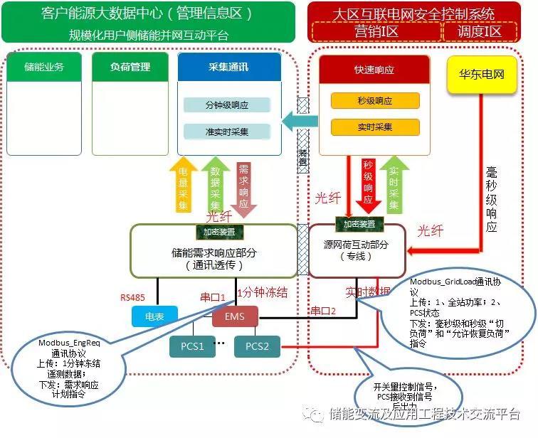 	中国储能网讯：2018年7月12日11:45分，随着源网荷动作指令投入，江苏镇江建山储能电站10台PCS，发出“吱吱吱”的响声，储能系统满功率放电支撑区域电网的安全稳定，完成应急响应后，储能电站监控系统控制PCS进入经济运行状态，源网荷试验圆满完成。标志着中国电力科学研究院负责建设的江苏省首座电网侧储能电站监控系统RES6000顺利通过所有涉网功能试验测试，正式投入运行