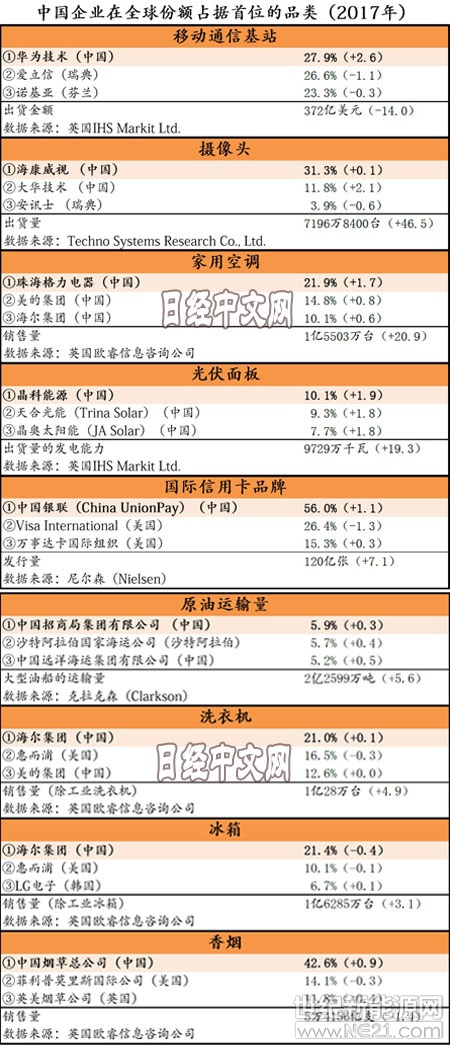 &nbsp;日本经济新闻今日（7月12日）发布的2017年&ldquo;全球主要商品与服务市场份额调查&rdquo;显示，在纳入调查的71个品类中，中国企业的产品在9个品类上的市场份额居首。美国企业在24个品类的市场份额上名列第一，日本在10个品类的市场份额上居首位