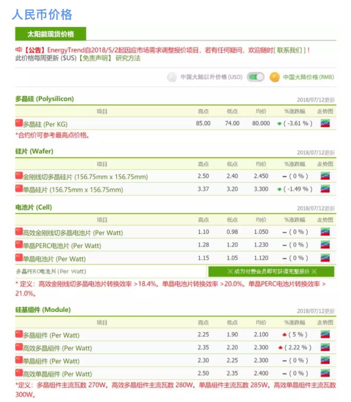 　　&nbsp;根据集邦咨询旗下新能源研究中心集邦新能源网EnergyTrend分析，市场供需自上周开始进入平衡状况，此时再进行产能增减调配不一定有益。但随着市场上再度出现稳定订单，也有企业的资源调配较为合适，先前公布的扩张计划仍有可能执行