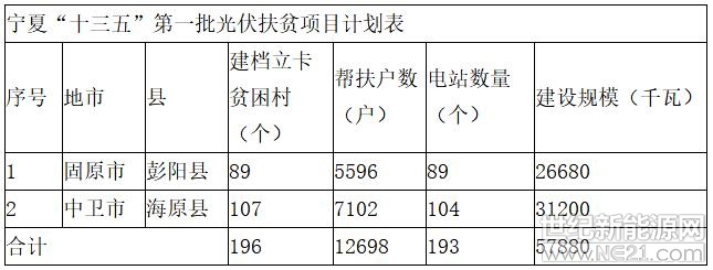  寧發(fā)改能源（發(fā)展）〔2018〕355號(hào)

彭陽(yáng)縣、海原縣發(fā)展改革局、扶貧辦，國(guó)網(wǎng)寧夏電力有限公司：

按照國(guó)家能源局和國(guó)務(wù)院扶貧辦《關(guān)于“十三五”光伏扶貧計(jì)劃編制有關(guān)事項(xiàng)的通知》（國(guó)能發(fā)新能〔2017〕39號(hào)）、《關(guān)于下達(dá)“十三五”第一批光伏扶貧項(xiàng)目計(jì)劃的通知》（國(guó)能發(fā)新能〔2017〕91號(hào)）和《關(guān)于印發(fā)光伏扶貧電站管理辦法的通知》（國(guó)能發(fā)新能〔2018〕29號(hào)）要求，為加快推進(jìn)光伏扶貧工程，保障光伏扶貧效果，現(xiàn)將國(guó)家安排我區(qū)“十三五