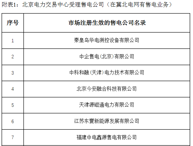 　　冀北电力交易中心发布了《冀北电力交易中心有限公司关于售电公司公示结果的公告》的通知，于2018年6月8日至2018年7月8日共对26家售电公司进行了公示，具体为：北京电力交易中心受理并在冀北电网有售电业务的秦皇岛华电测控设备有限公司等21家售电公司(附件1); 北京电力交易中心推送业务范围变更至冀北的山东博耐电力能源有限公司等5家(附表2)。详情如下：　　&nbsp;冀北电力交易中心有限公司关于售电公司公示结果的公告【公告编号：2018-008】&nbsp;　　公告编号：2018-008　　冀北电力交