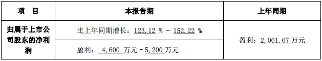 嘉寓股份7月12日发布2018年上半年业绩预告，预计公司2018年1-6月净利润为4600.00万元～5200.00万元，上年同期为2061.67万元，同比增长123.12%～152.22%。财经日历资讯快递贵金属模拟交易贵金属专家直播室金投网贵金属行情软件公司表示，做出上述预测，是基于以下原因：1、公司在继续做大做强门窗幕墙业务的同时,快速切入太阳能光伏光热、太阳能组件生产制造、智能装备机器人领域,通过推行大客户服务模式,与国内大型地产结成战略合作伙伴关系,优化目标客户,扩宽盈利渠道