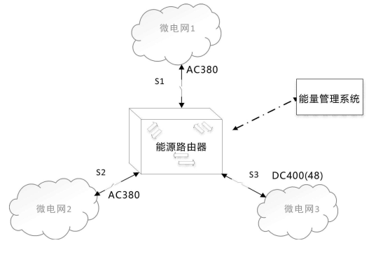 　　摘要：本發(fā)明提出了一種應(yīng)用于海島微電網(wǎng)的能源路由器，屬于能源互聯(lián)網(wǎng)技術(shù)領(lǐng)域。本發(fā)明的應(yīng)用于海島微電網(wǎng)的能源路由器包括N個交流變換器和M個直流交換器以及能源路由器控制模塊;每個交流變換器結(jié)構(gòu)相同，每個交流變換器的交流側(cè)分別與一個微電網(wǎng)連接，每個交流變換器的直流側(cè)與直流母線連接;每個直流變換器結(jié)構(gòu)相同，每個直流交換器的一側(cè)分別與一個直流微電網(wǎng)連接，另一側(cè)均分別與直流母線連接;能源路由器控制模塊根據(jù)各個微電網(wǎng)的能量信息下發(fā)功率調(diào)度指令