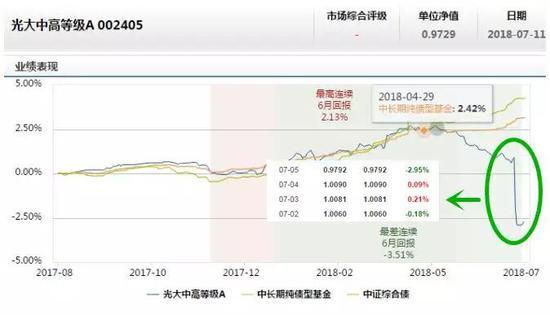 原标题：突发惊雷！光大保德信两只债基疑似踩雷永泰债            突发惊雷！光大保德信旗下两只债基净值暴跌！光大中高等级债券A疑似踩雷永泰债 突发！一只债券基金，一天跌近3%，是什么概念？ 老揭看基金给大家一个参照吧：2017年市场上债券型基金的平均收益率是1.59%，业绩排名第一的债基全年收益率也才11.75%。 一天跌3%，相当于一天跌掉了最牛债基全年收益的1/4，你说惨不惨？ 这事儿最近就发生在了光大保德信旗下的债券基金，光大中高等级债券A/C，在7月5日的净值跌幅达到2.95%，这对于一只
