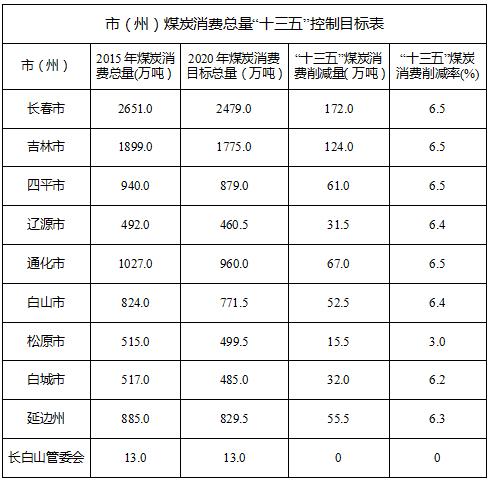 　　日前吉林省能源局发布了《吉林省煤炭消费总量控制规划（2016-2020年）》的通知，通知表示鼓励建设高效燃气-蒸汽联合循环电站;统筹规划新建火力发电项目，停止建设大型煤电机组项目;严格控制背压机组热电联产项目;积极推进灵活性改造热电联产机组和纯凝机组，完成灵活性改造热电联产机组1000万千瓦、纯凝机组330万千瓦；加快智能电网建设，优化资源配置，保证电网高效运行;加快淘汰现役机组落后产能，促进产业结构优化升级。到2020年全省火力发电供电煤耗低于全国平均水平