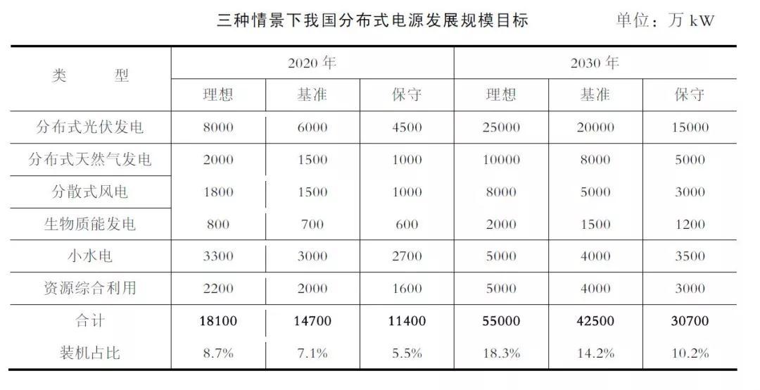 　　&nbsp;国家已出台的相关规划目标　　“十三五”开局之际，能源发展、电力发展、光伏、风电、生物质能、地热能等“十三五”规划相继出台，但目前还没有针对分布式电源制订专项规划，明确分布式电源发展目标、发展布局、建设时序。一些分布式电源的发展目标散落在某些相关的规划中，目前仅针对分布式光伏发电和分布式天然气明确了2020 年的发展目标，对其他类型分布式电源并未明确具体的发展目标，大多按照各个类型明确发展目标，涵盖了集中式和分布式的电源