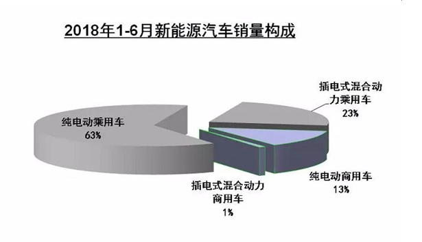 　　&nbsp;据中汽协近日发布的数据，新能源汽车产销分别完成41.3万辆和41.2万辆，同比增长94.9%和111.6%，上半年表现远远好于前几年。1-6月间,我国新能源乘用车共销售35.5万辆,同比增长70%;新能源商用车共销售5.8万辆，同比下滑29.9%