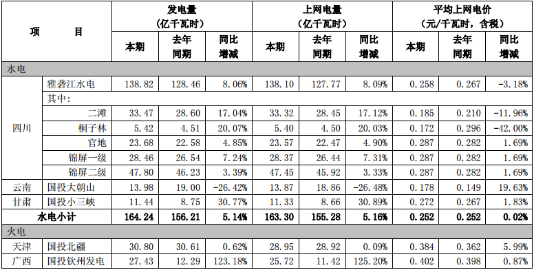 　　近日，国投电力发布了2018年二季度主要经营数据，2018年4-6月份公司控股企业累计完成发电量315.65亿千瓦时，上网电量305.43亿千瓦时，与去年同期相比分别增加了23.42%和22.97%;2018年1-6月份公司控股企业累计完成发电量651.52亿千瓦时，上网电量631.21亿千瓦时，与去年同期相比分别增加了19.52%和19.13%。详情如下：　　国投电力控股股份有限公司2018年二季度主要经营数据公告&nbsp;　　本公司董事会及全体董事保证本公告内容不存在任何虚假记载、误导性陈述或者