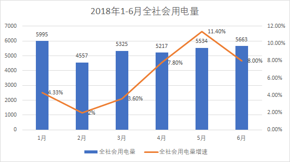 	中国储能网讯：7月13日，国家能源局发布6月份全社会用电量等数据。全社会用电量增速稍有回落，从5月增速11.4%降到8%，6月用电量与去年同期相比，增长8.4%