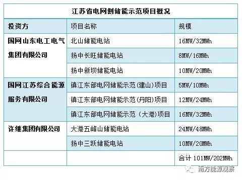 	中国储能网讯：江苏镇江最东边的县级市扬中在这个夏天突然吸引了储能界的灼灼目光，来访者愿意花上两个小时从南京乘车来这里，一睹储能电站真容。	在扬中的长旺镇，建设规模为8MW/16MWh的长旺储能电站刚刚在6月底并网，进入试运行阶段