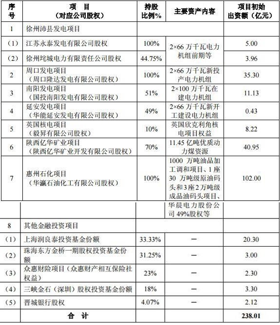 原标题：永泰能源董事会批准第一批资产出售计划：初始投资额238亿            中国网财经7月14日讯 永泰能源日前发布公告，称公司拟定的第一批资产出售计划已经过董事会同意。 公告显示，永泰能源第一批资产出售计划中涉及8个项目，包括徐州沛县发电项目、周口发电项目、南阳发电项目、延安发电项目、英国核电项目、陕西亿华矿业项目、惠州石化项目及晋城银行等其他金融投资项目股权，项目初始出资额合计约238.01亿元