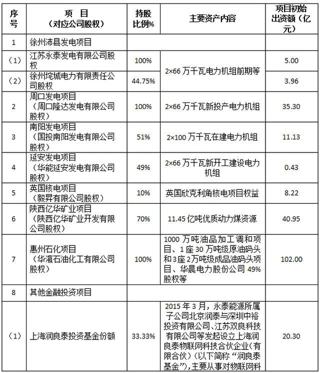 原标题：永泰能源董事会批准第一批资产出售计划            　　中国财富网讯（田欣鑫）7月14日，永泰能源股份有限公司表示，为偿还公司债务，降低资产负债率，公司董事会第三十三次会议通过决议，同意第一批资产出售计划。 　　具体项目如下：   　　该批出售的资产主要为大型基础设施项目