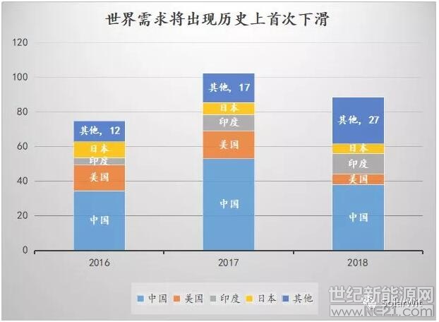 &nbsp;由于从3月份开始，光伏玻璃的重要原材料纯碱的价格和重油的价格一直在上涨(从3月的1698元上涨到2046元)，而光伏玻璃的价格则从2月份的高点的31元/㎡下滑到了现在的22元/㎡，两端挤压的过程中，光伏玻璃的行业毛利率大幅下滑。这个过程中以信义光能为代表的一线厂商的毛利润受到了挑战，信义光能的毛利率从三月份的38.5%下滑到了现在的12.1%(依据成本模型的推算数据，不保证准确)
