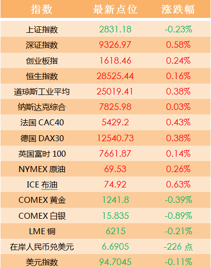 原标题：【银河头条】影响今日股市要闻汇总（7月16日）            外盘要点：美国三大股指集体收涨，纳指连续两日创收盘新高。WTI 原油周跌5.79%，尽管有迹象表明原油供应紧张、增产空间有限，但市场仍担心国际贸易争端打压需求，以及利比亚原油供应回升
