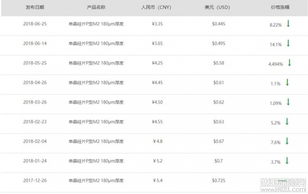 今年5月底之后,国内单多晶价格的每一轮调整,都会更加触动人们的神经,从而改变上下游产业链、贸易商、投资及资本市场的思路。尤其是中游硅片价格的一举一动,更是会引发“多米诺骨牌”效应,让未来走势变得难以揣测