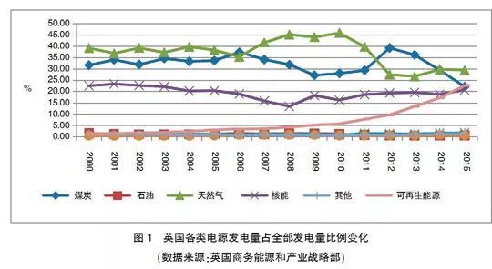 原标题:英、德可再生能源政策转型及其对我国的启示 可再生能源政策转型尚处于起步阶段的我国,应科学构建竞争性电力市场体系,为实施基于市场机制的可再生能源支持政策创造条件。可再生能源的立项和资金支持,也应引入竞争机制