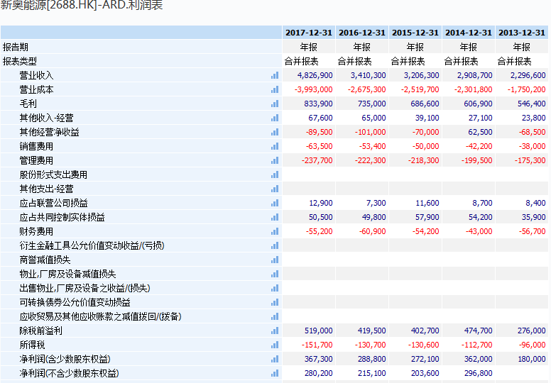 原标题：研报：新奥能源（02688）LNG码头投入使用 业绩稳定提升            新奥能源是一家在香港联交所上市的清洁能源分销商，主要从事城市管道天然气、LPG(液化石油气)、车用燃气(CNG和LPG)、二甲醚等清洁能源的分销和非管输能源的配送业务，以及基于能源分销的其他增值业务。公司于1992年开始从事城市管道燃气业务，是国内规模最大的清洁能源分销商之一