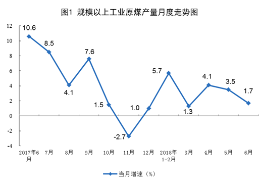 　　6月份，規(guī)模以上工業(yè)原煤、電力生產增速有所放緩，原油、天然氣生產平穩(wěn)，原油加工量增長較快。
 
　　一、原煤生產增長放緩，價格略有上漲
 
　　6月份，原煤產量同比增長1.7%，增速比上月回落1.8個百分點