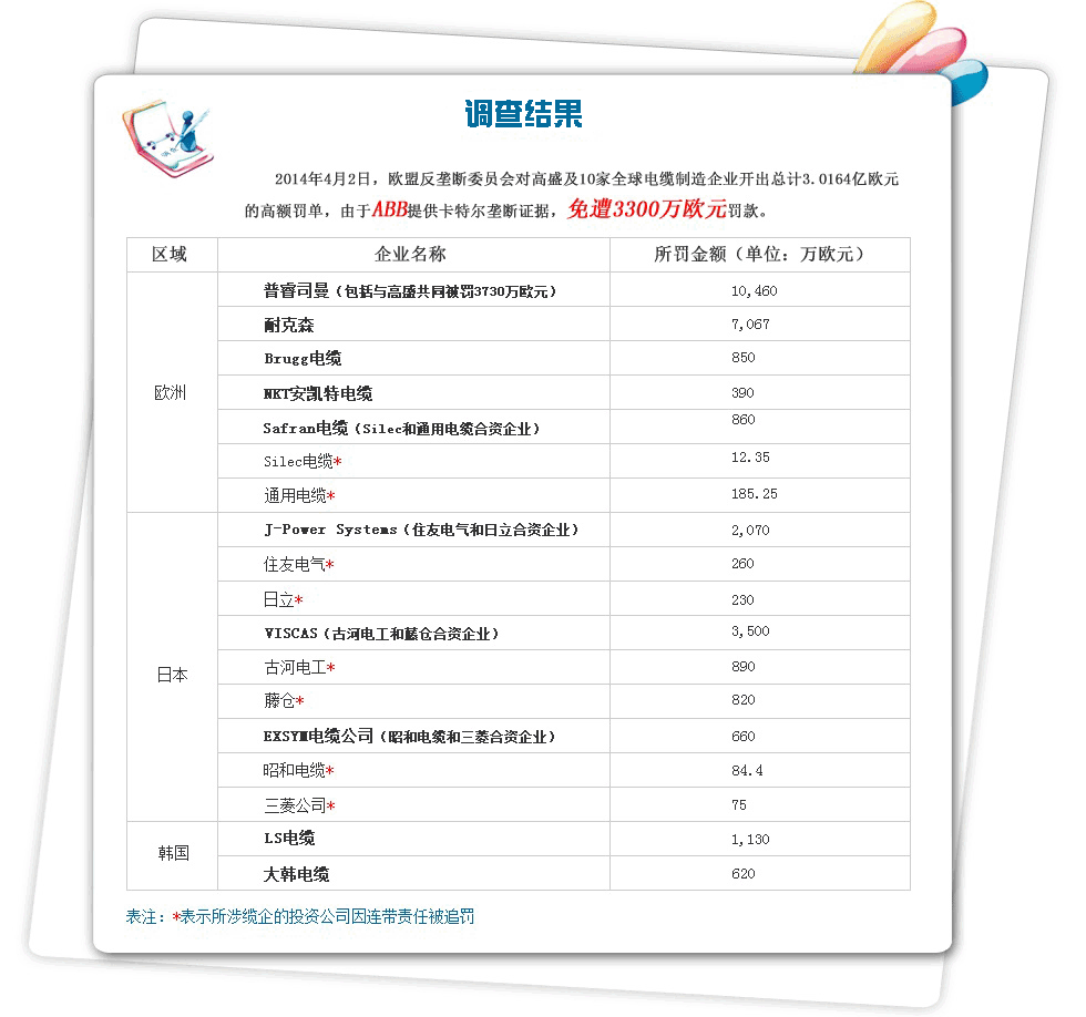 	                    	【电缆网讯】全球投资银行高盛集团（Goldman Sachs）、全球最大电缆制造商普睿司曼（Prysmian）、耐克森（Nexans）和其他八家电缆制造商周四败诉，依然面对欧盟针对卡特尔联盟开出的3亿欧元罚款。		这些公司曾经向欧洲第二高级法院General Court上诉，要求欧盟委员会撤销2014年的决定，并且减少罚款