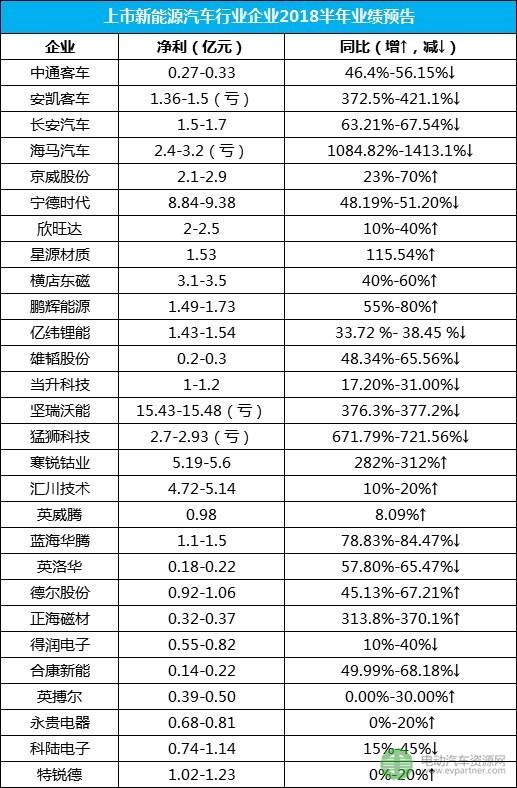 2018年1-6月,新能源汽车产销分别完成41.3万台和41.2万台,比上年同期分别增长94.9%和111.5%。根据市场走势,全年产销量破百万台大有可能