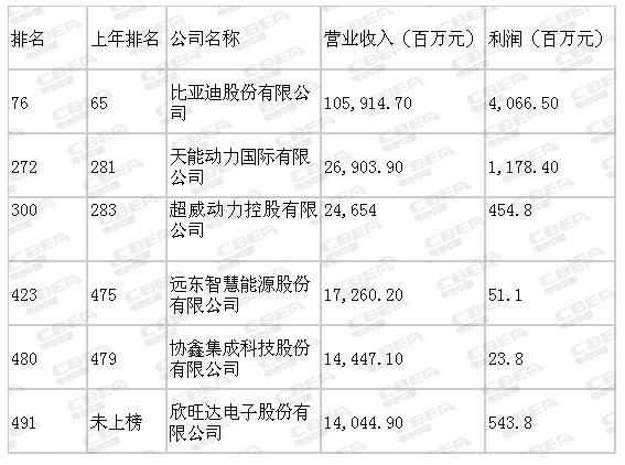 	中国储能网讯：近日，财富中文网发布了最新的2018《财富》中国500强企业排行榜。电池中国网梳理后发现，有6家电池相关企业入围（详见下表）