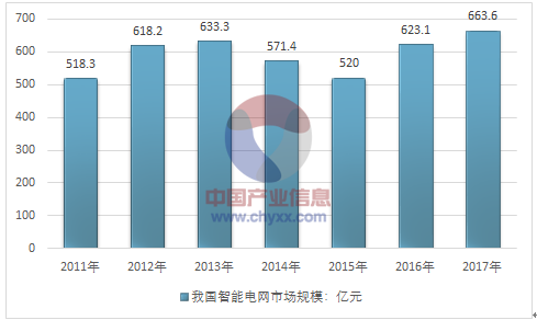 　　　　目前我國智能電網(wǎng)市場需求方主要是國家電網(wǎng)、南方電網(wǎng)、地方供電局和一些地方電力公司，且集中于國家電網(wǎng)和南方電網(wǎng)等特大型企業(yè)。該市場目前能夠提供較為全面的智能電網(wǎng)解決方案的供應商不多，較早進入的企業(yè)中大多數(shù)企業(yè)在某個或多個細分領域占有較大優(yōu)勢