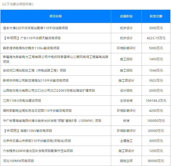 　　2018年7月份全国拟在建输变电项目&nbsp;　　1.河源110千伏顺天输变电项目&nbsp;　　预算总投资额：4223.15万元　　进展阶段：初步设计　　项目所在地：广东省河源市　　项目建设详情：河源110千伏顺天输变电项目，1、项目建设地址：广东省河源市。2、项目内容：总用地面积9017.54m2，围墙内占地面积5680.89m2，绿化面积2300