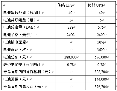 	中国储能网讯：近年来，储能尤其是电化学储能的发展风声四起、如火如荼，甚是光鲜热闹的紧，但是这热闹的背后，竟多有“过尽千帆皆不是，斜晖脉脉水悠悠”的感叹与无奈。笔者一直认为，在现有电力体制下，单纯依靠峰谷价差去做文章，很难持续稳定盈利
