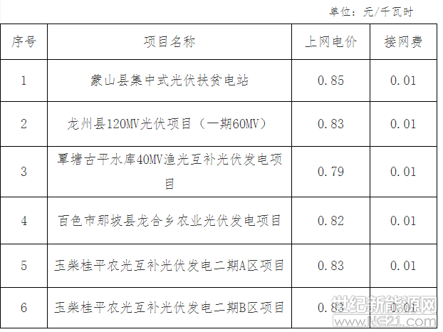  蒙山縣永昇投資有限公司，龍州縣百熠新能源科技有限公司，貴港市光荷新能源發(fā)電有限公司，那坡縣晶科電力有限公司，廣西玉柴農(nóng)光電力有限公司：

你們關(guān)于光伏項(xiàng)目上網(wǎng)電價(jià)的申請(qǐng)均已收悉。根據(jù)《國(guó)家發(fā)展改革委關(guān)于調(diào)整光伏發(fā)電陸上風(fēng)電標(biāo)桿上網(wǎng)電價(jià)的通知》(發(fā)改價(jià)格〔2016〕2729號(hào))、《自治區(qū)發(fā)展改革委關(guān)于2017年普通光伏電站新增建設(shè)規(guī)模初步安排的通知》(桂發(fā)改能源〔2017〕1525號(hào))、《自治區(qū)發(fā)展改革委 扶貧開(kāi)發(fā)辦公室關(guān)于公布2017年集中式扶貧光伏電站項(xiàng)目的通知》(桂發(fā)改能源〔2017〕16