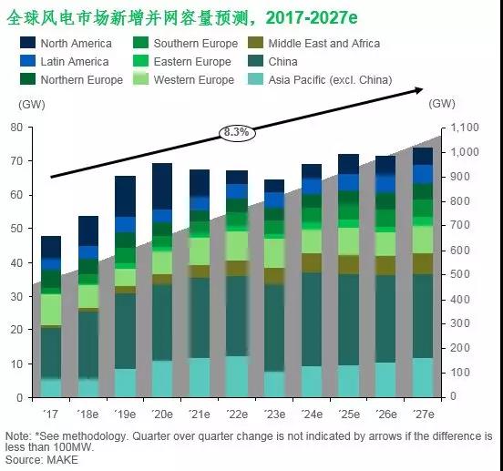 　　&nbsp;随着国家“一带一路”政策的推动、国内陆上风电市场发展趋稳、招标机制以及平价上网的要求进一步挤压利润空间，国内风电产业竞争者也纷纷将目光转向了国际市场。　　结合区域市场的地理位置及风电发展所处阶段，MAKE将全球细分为十个区域市场，分别为北欧、西欧、南欧、东欧、中东、非洲、北美、拉美、中国与除中国外的亚太区域