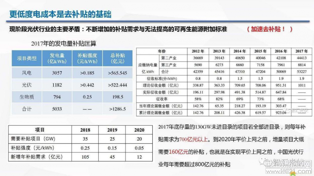 531新政以后，&ldquo;去补贴&rdquo;成为光伏行业的热门话题。而大家去补贴的主要方向，就是寻求总投资的下降
