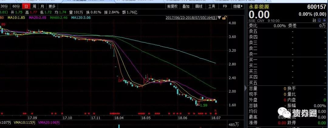 原标题:永泰能源:被实业耽误的奥斯卡影帝 作者: 罗生一哥 来源:窗口说 导读 切开完美假象的,可能是一把利器。 中国的企业家从来不缺乏传奇人物,财富神话在资本市场也是司空见惯,市场中见多了起高楼,宴宾客,最后楼塌了,多多少少成为吃瓜群众饭后的谈资