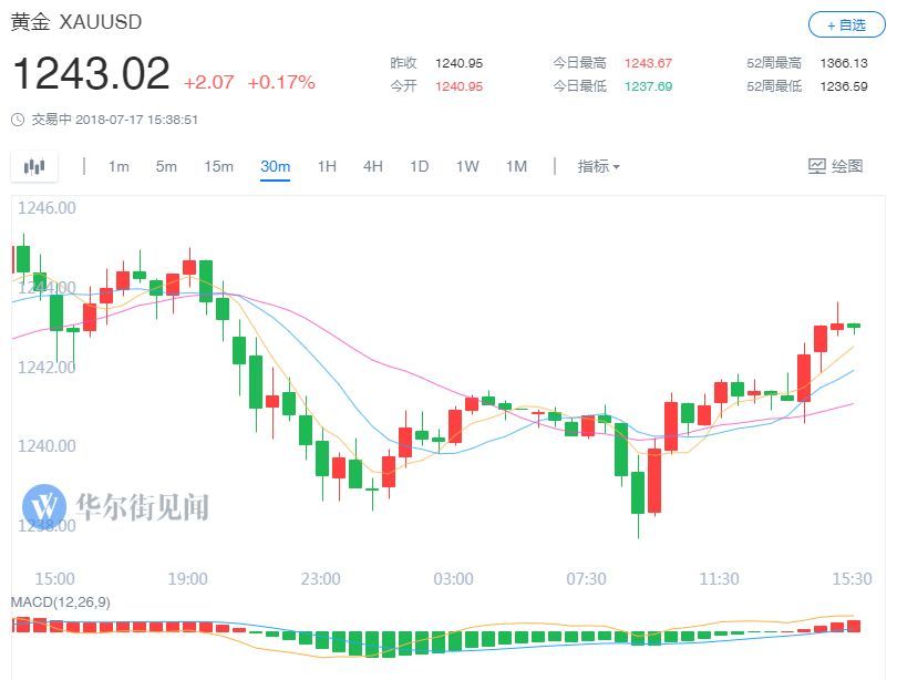 原标题:金价大跌却依然看涨,通胀为黄金“牛市”持续助力! 多空激烈交战,现货黄金在周二上午亚盘时段一直在1240美元关口上下震荡,日内最低触及1237.69美元。 在市场中,看涨黄金的最普遍理由就是通胀上升