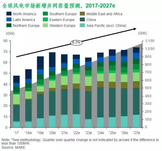                                         	　　随着国家&ldquo;一带一路&rdquo;政策的推动、国内陆上风电市场发展趋稳、招标机制以及平价上网的要求进一步挤压利润空间，国内风电产业竞争者也纷纷将目光转向了国际市场。	　　结合区域市场的地理位置及风电发展所处阶段，MAKE将全球细分为十个区域市场，分别为北欧、西欧、南欧、东欧、中东、非洲、北美、拉美、中国与除中国外的亚太区域