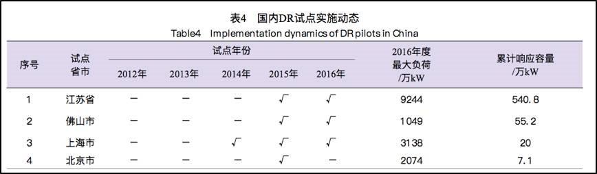 中国储能网讯:山东省经信委印发《关于开展电力需求响应市场试点工作的通知》,通知指出,开展需求侧相应,旨在提高用电精细化水平,培育售电侧主体增值服务能力,形成需求侧、供给侧协调参与电力电量平衡的新机 制,逐步形成占最大用电负荷3%左右的需求侧机动调峰能力。
一、我国需求侧响应开展概况
自2013年国家开展电力需求侧管理城市综合试点建设以来,上海、江苏、唐山(资源库已经建立,但是没有开展)、北京、佛山分别建立了可服务城市运行保障工作的需求响应资源库