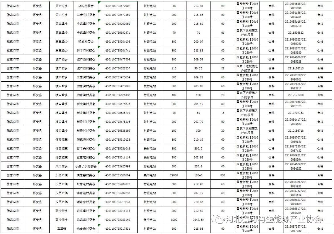 　　&nbsp;按照国务院扶贫办综合司、国家能源局综合司、财政部办公厅《关于对纳入国家补助目录光伏扶贫项目有关情况核查的通知》要求，对蔚县、怀安县、尚义县2016年纳入国家补助目录的村级光伏扶贫电站进行了自查，经核查光伏电站建设质量及补贴申报合格，现予公示。　　怀安县项目&nbsp;　　蔚县项目&nbsp;　　尚义县项目&nbsp;&nbsp;　　