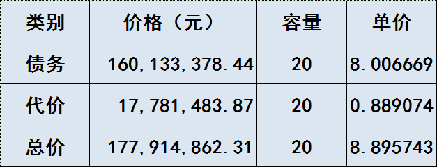 原标题：8.9元/瓦？科陆出售70兆瓦光伏电站给熊猫绿能            熊猫绿能(00686.HK)公布，2018年5月17日，公司间接全资附属察右前旗联合光伏，拟向深圳市科陆能源服务有限公司收购卓资县陆阳新能源有限公司全部股权，其在内蒙古乌兰察布市拥有并营运一个装机容量约20兆瓦的太阳能发电站，代价人民币1778.15万元；及杭锦后旗国电光伏发电有限公司80%的股权，其在内蒙古巴彦淖尔市拥有并营运一个装机容量约50兆瓦的太阳能发电站，代价人民币8122.09万元。卓资县陆阳新能源有限公司、杭锦后