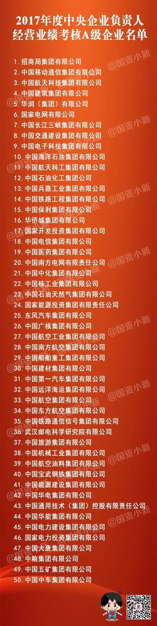 原标题：自重组以来连续获评国资委考核A级，厉害了，我的国家电投！            7月17日 国务院国资委召开中央企业地方国资委负责人视频会议，公布了2017年度中央企业负责人经营考核结果，国家电力投资集团有限公司获评年度中央企业经营业绩考核A级。这是国家电投自2015年组建以来连续第三年获得考核A级