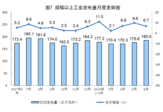 　　&nbsp;昨日，统计局公布的2018年6月份能源生产情况数据显示基本平稳，6月份，规模以上工业原煤、电力生产增速有所放缓。　　6月份，全国平均气温 20.7℃，较常年同期偏高0.8℃，仅次于2005年，为历史第二高