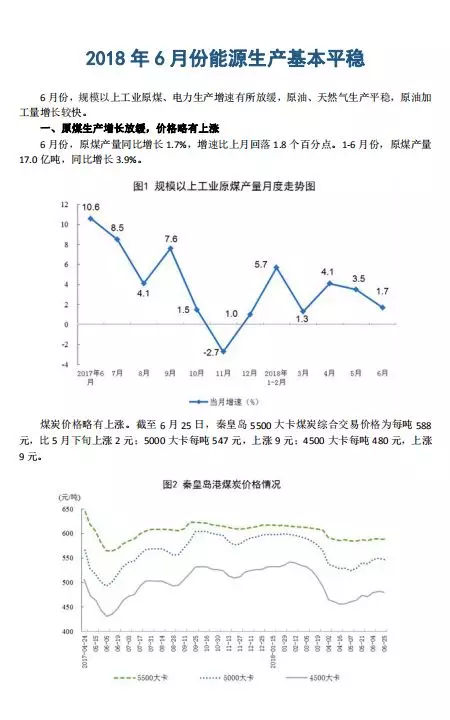 原标题：国家统计局：6月能源生产基本平稳 太阳能发电增长21.1%，风电增长11.4%            国家统计局今日发布数据显示，今年6月份，规模以上工业原煤、电力生产增速有所放缓，原油、天然气生产平稳，原油加工量增长较快。 新能源发电增速明显加快，电源结构继续优化