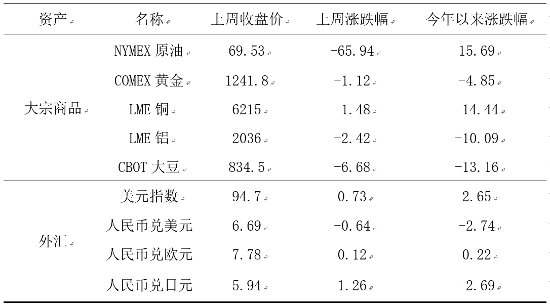 原标题：艾德证券期汇周报：期汇市场回顾与投资前瞻            上周市场回顾：股市方面，本周 A 股指数有所回升，领涨的指数有中小板指（5.55%），创业板指（5.01%）、深证成指（4.66%）；港股方面恒生指数上涨 0.74%，恒生国企指数上涨 1.17%，AH溢价指数上涨 0.58 收于 120.61；美股方面，标普 500 指数本周上涨 1.5%，纳斯达克上涨 1.79%。期货市场方面，COMEX黄金下跌-1.12%，收于 1241.8 美元/盎司；NYMEX 原油期货下跌-5.94%，收