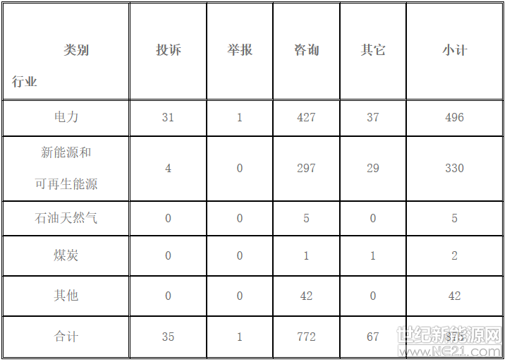 一、基本情况2018年6月，12398能源监管热线投诉举报有效信息875件。按诉求性质分类，投诉35件，占有效信息的4.00%;举报1件，占有效信息的0.11%;咨询772件，占有效信息的88.23%;其他方面67件，占有效信息的7.66%