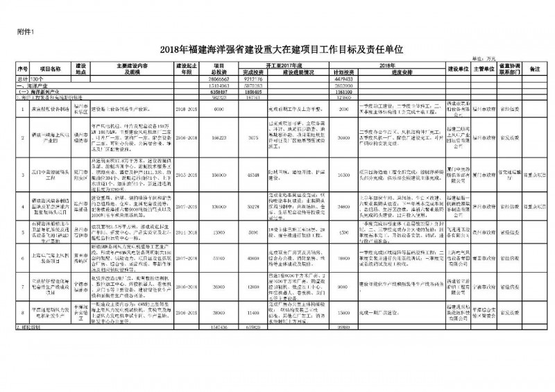 福建省加快海洋經(jīng)濟(jì)發(fā)展領(lǐng)導(dǎo)小組辦公室關(guān)于印發(fā)2018年福建海洋強(qiáng)省重大項(xiàng)目建設(shè)實(shí)施方案的通知
 
　　福州、廈門、漳州、泉州、莆田、寧德市人民政府，平潭綜合實(shí)驗(yàn)區(qū)管委會(huì)，省直各有關(guān)部門，有關(guān)高等院校：
 
　　經(jīng)省政府同意，現(xiàn)將《2018年福建海洋強(qiáng)省重大項(xiàng)目建設(shè)實(shí)施方案》印發(fā)給你們，請(qǐng)認(rèn)真組織實(shí)施。
 
　　福建省加快海洋經(jīng)濟(jì)發(fā)展領(lǐng)導(dǎo)小組辦公室
 
　?。ǜ＝ㄊ“l(fā)展和委員會(huì)代章）
 
　　2018年7月13日
 
　　（此件主動(dòng)公開(kāi)）
&nbs