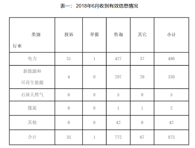 按反映渠道分类,12398电话871件,占有效信息的99.54%;电子邮件4件,占有效信息的0.46%。 一、基本情况 2018年6月,12398能源监管热线投诉举报有效信息875件