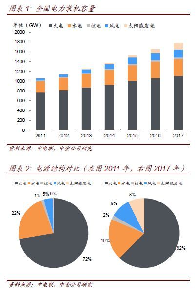 原标题：【中金固收·信用】"白银时代"到来 ——2018年电力行业信用资质跟踪  20180718            作者 郭步超分析员，SAC执业证书编号：S0080518020002 许艳分析员，SAC执业证书编号：S0080511030007；SFC CE Ref: BBP876 姬江帆分析员，SAC执业证书编号：S0080511030008；SFC CE Ref: BDF391 摘要 变革中的电源结构与供需格局 2017年末，全国全口径发电装机容量17.8亿千瓦，火电、水电、核
