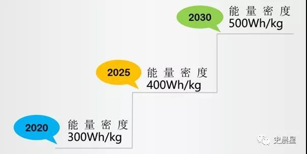 	中国储能网讯：中国制造2025要求2020年300Wh/Kg，2025年400Wh/Kg，目前量产动力电池单体能量密度在230±20Wh/Kg，对目前各类电池技术体系全面分析后，我们提出汽车动力电池技术路线图：	1.2020年高镍正极+准固态电解质+硅碳负极实现300Wh/Kg	2.2025年富锂正极+全固态电解质+硅碳/锂金属负极电池实现400Wh/Kg	3.2030年燃料/锂硫/空气电池实现500Wh/Kg	4.核聚变是人类社会终极能源方式	5.动力电池命名
