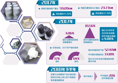 　　去年以来，由于供给侧结构性改革的深入实施，以及环保政策的逐步加码，炭素行业经历一轮“洗牌”，一批生产工艺落后的企业相继出局。炭素行业的供需关系逐渐修复，并迎来了“史上最难得”的市场机遇