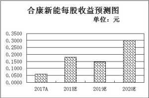 　　■本报记者 吴 珊 　　　　昨日，沪深两市股指双双高开，随后展开震荡，午后走势偏弱，沪指围绕2800点反复震荡，截至收盘微跌0.39%，报收2787.26点，核电板块表现强势，板块涨幅接近1%，截至昨日已实现五连阳，备受市场关注。　　个股方面，科华恒盛昨日强势涨停，合康新能、皖能电力等2只个股涨幅也均在4%以上，分别为：4.9%、4.6%，此外，浙能电力（3.80%）、纽威股份（2.98%）、宝钛股份（2.83%）、福能股份（2.70%）、大唐发电（2.64%）、保变电气（2.24%）、中国西电（2.