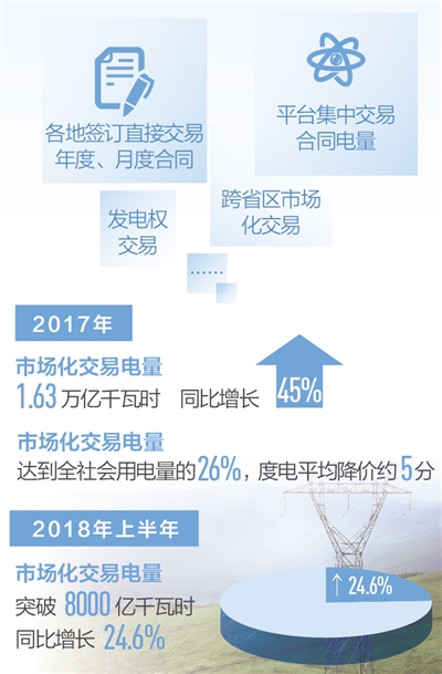 制图:沈亦伶 7月16日,国家发改委、国家能源局对外发布《关于积极推进电力市场化交易 进一步完善交易机制的通知》(以下简称《通知》)以及《全面放开部分重点行业电力用户发用电计划实施方案》(以下简称《实施方案》),加快推进电力市场化交易,完善直接交易机制,深化电力体制改革又迈出重要步伐。 2017年市场化交易电量达到全社会用电量的26%,度电平均降价约5分 2015年新一轮电力体制改革启动以来,电力市场化交易得以大力推进,我国逐步建立了规则明确、组织有序、形式多样、主体多元的市场化交易体系
